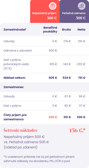 Tabuľka znázorňujúca Nepeňažný príjem 500